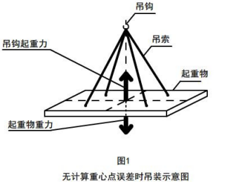 鋼絲繩電動菠萝APP下载官网吊點應與重物重心在同一條垂直線上